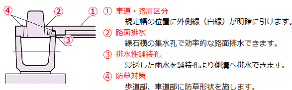 【製品画像】雑草防止機能付側溝 【製品画像】雑草防止機能付側溝